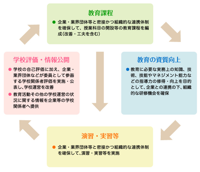 教育活動の流れのイメージ